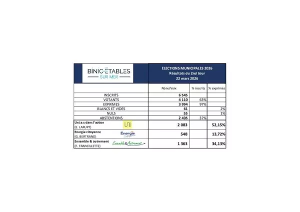 Image du document MUNICIPALES 2026 2ND TOUR