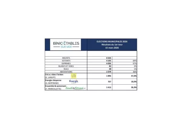 Image du document RESULTATS MUNICIPALES 2026 1ER TOUR